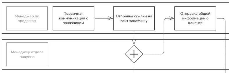 Верхнеуровневая BPMN схема