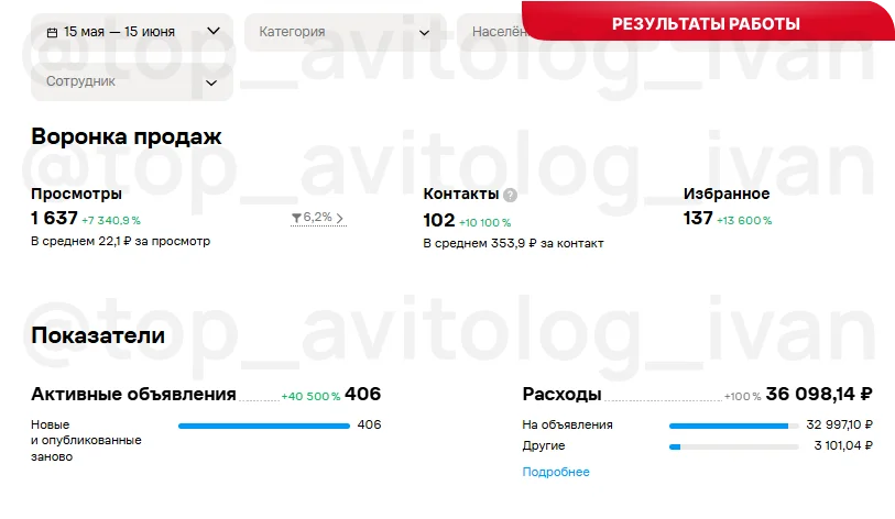 Показатели после первого месяца: просмотры 1 637, контакты 102, добавления в избранное 137, количество объявлений 406, бюджет 36 098 ₽, стоимость контакта 353 ₽