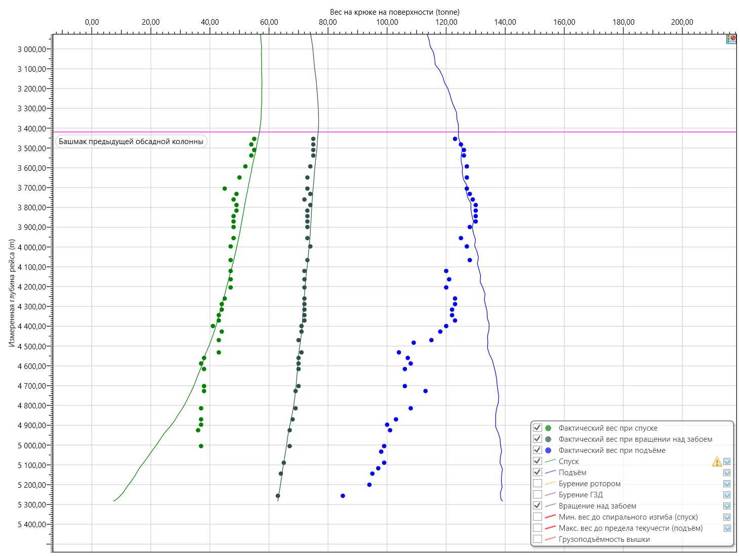 График изменения весов до/после ввода смазки