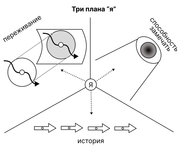 Три плана «Я» — Архитектура сознания и структура уровней идентичности