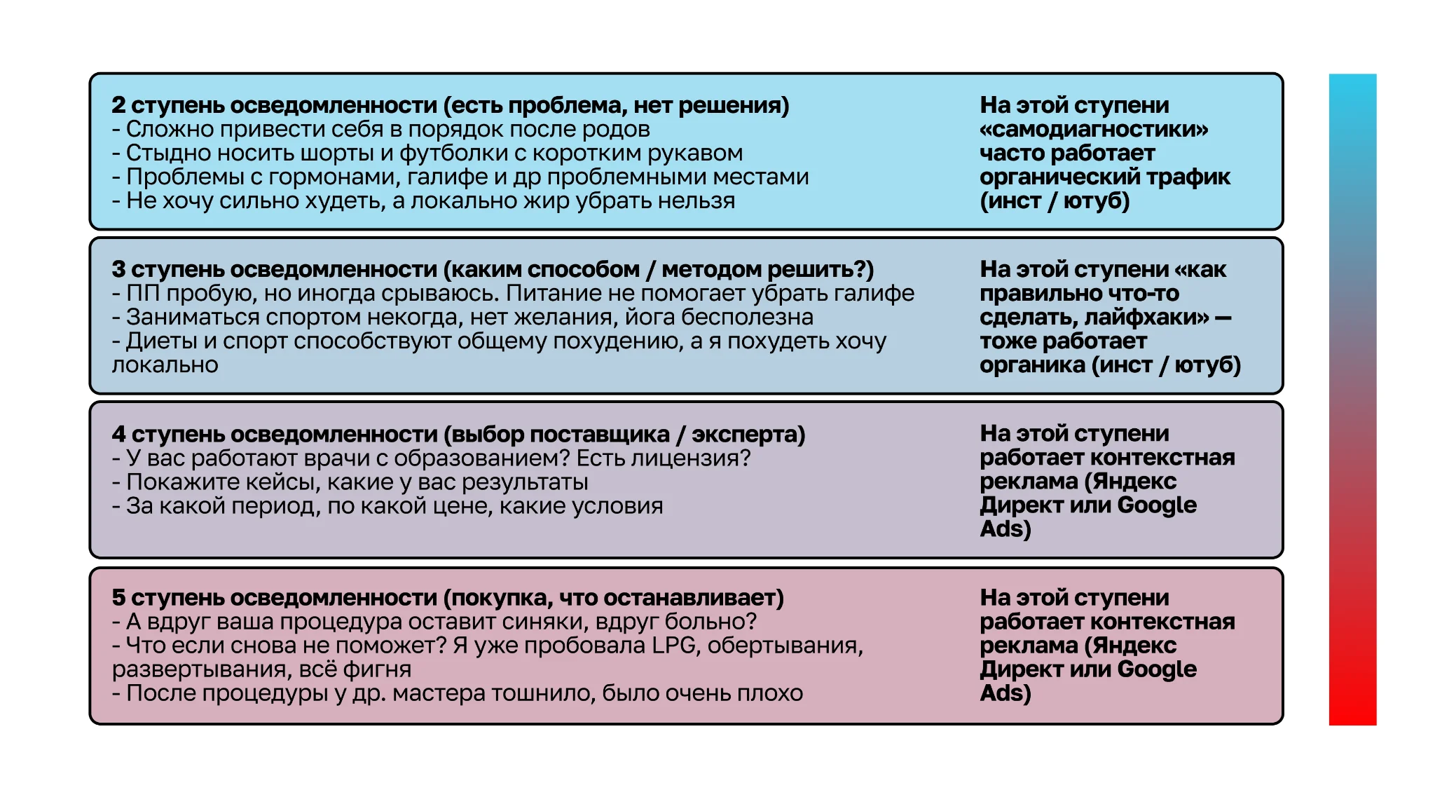 Ступени осведомлённости клиента
