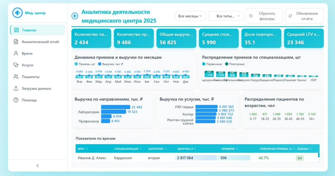 Дашборд: аналитика медцентра
