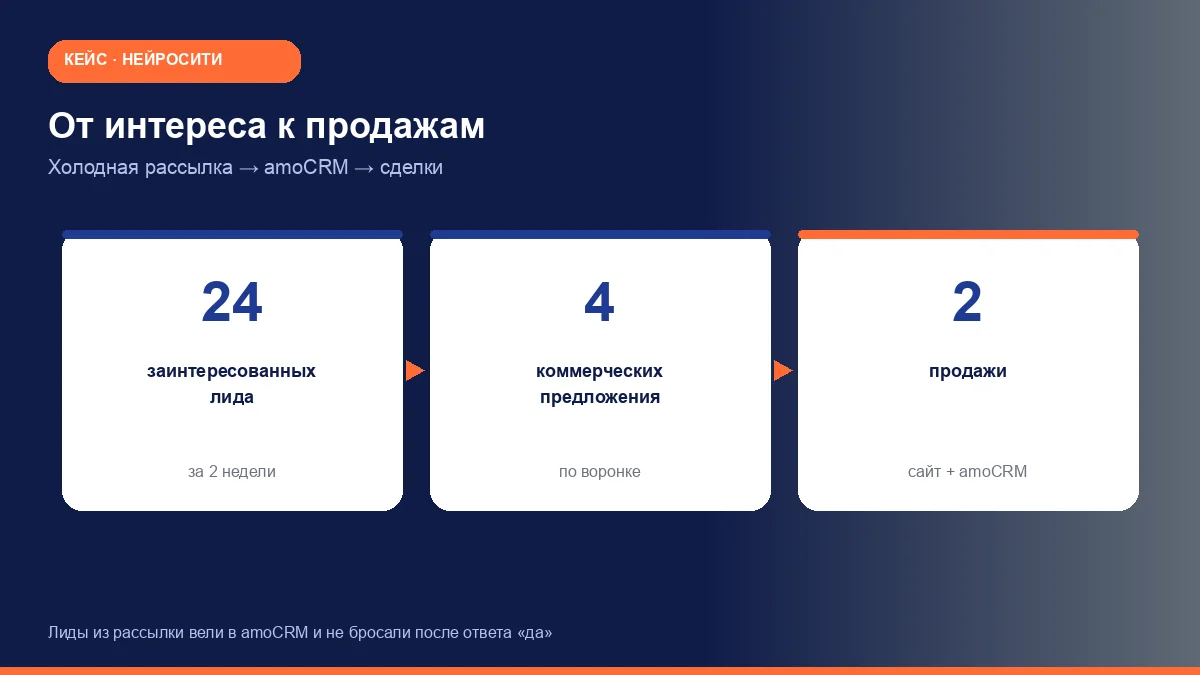 Воронка: 24 заинтересованных лида за 2 недели, 4 коммерческих предложения, 2 продажи