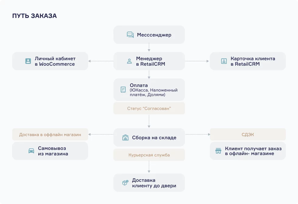 RetailCRM позволяет обрабатывать все сообщения из чатов быстро и без потерь заявок. Для оформления заказов с сайта и оффлайн-магазинов в «Верфи» подключены другие системы