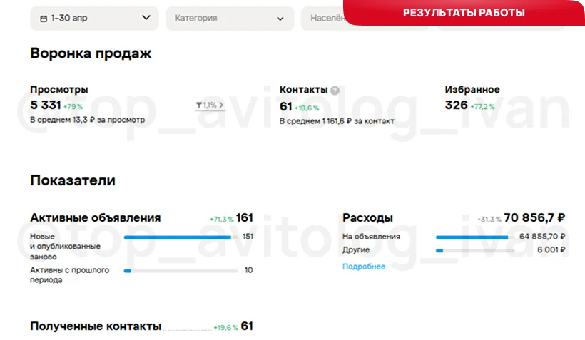 Показатели после оптимизации: просмотры 5 331, контакты 61, добавления в избранное 326, количество объявлений 161, CPC 13,3 ₽, CPL 1 161 ₽, бюджет 70 856 ₽