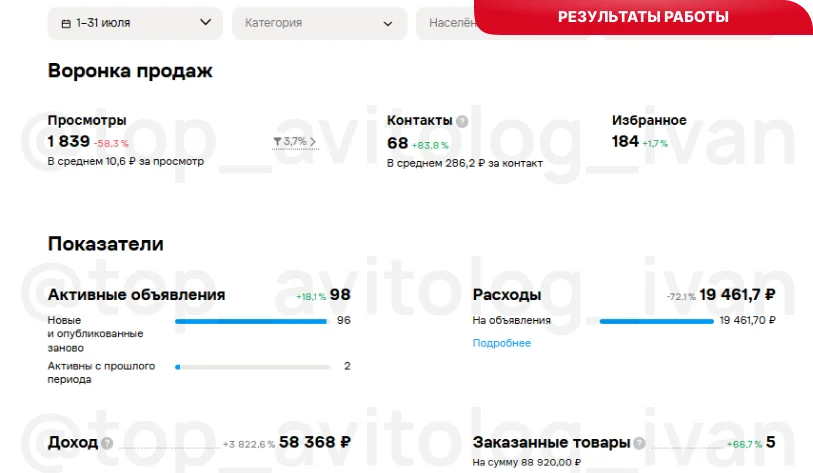 Показатели после оптимизации: просмотры 1 839, контакты 68, бюджет 19 461 ₽, стоимость контакта 286 ₽, конверсия 3,7%