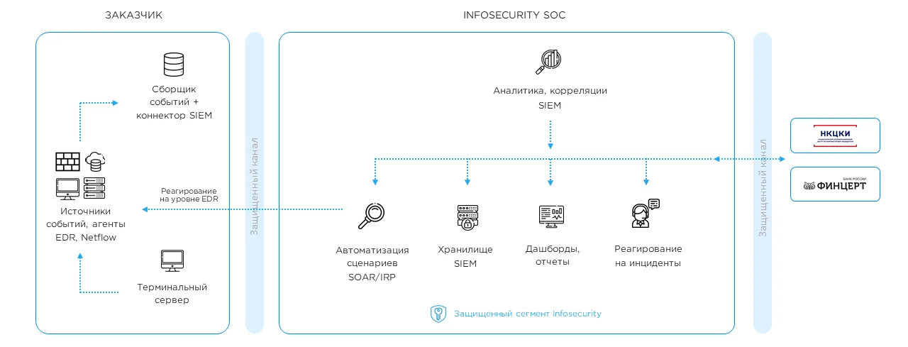 Использование SOC помогает организациям повысить устойчивость к современным киберугрозам, сократить время обнаружения инцидентов и обеспечить более высокий уровень защиты информационных ресурсов