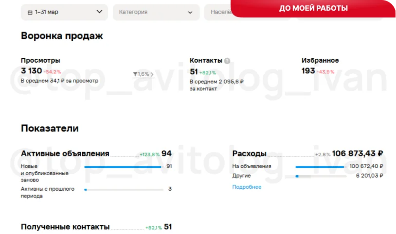 Показатели до оптимизации: просмотры 3 130, контакты 51, добавления в избранное 193, количество объявлений 94, CPC 34 ₽, CPL 2 095 ₽, бюджет 106 873 ₽