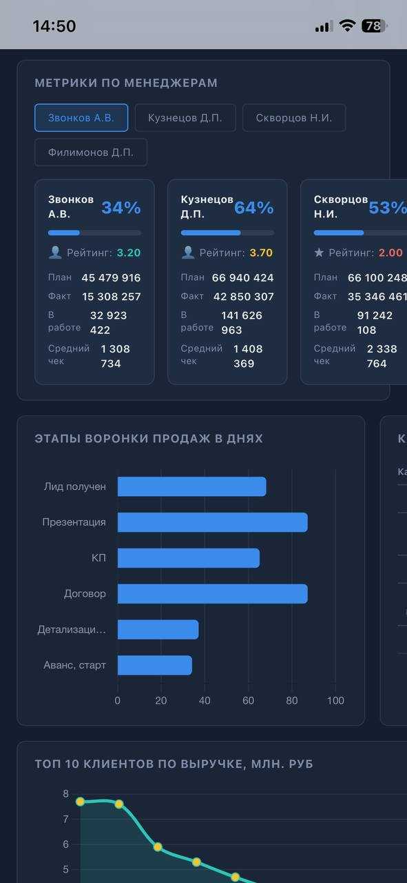 Метрики по менеджерам