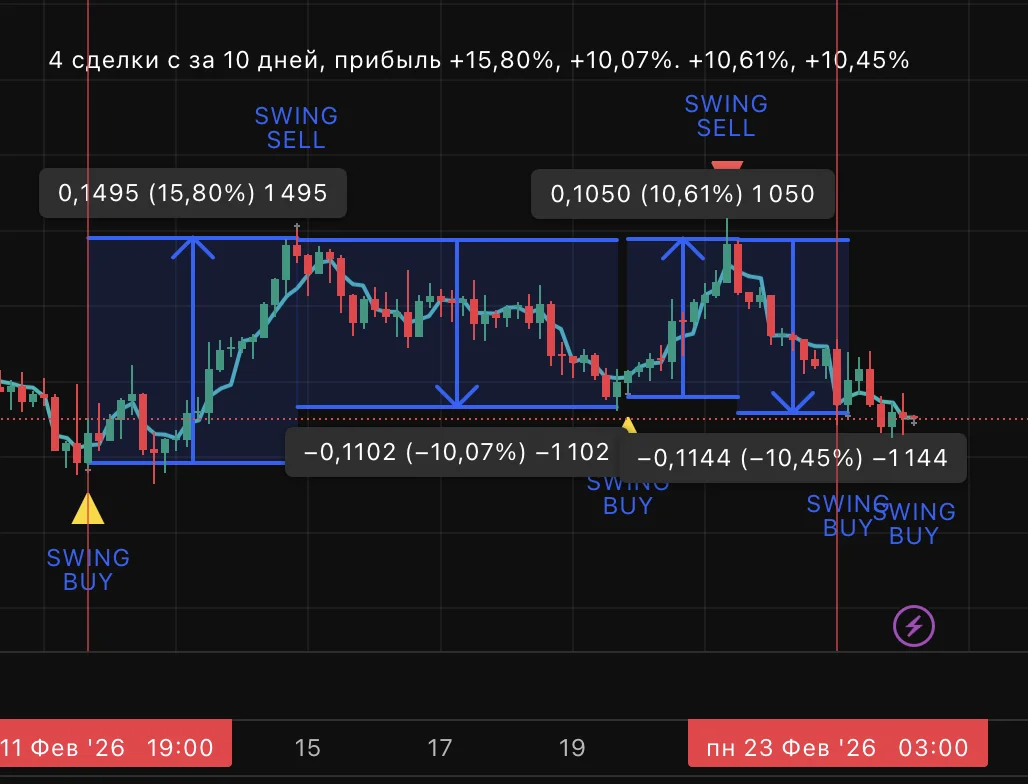 Индикатор Maker Swing на графике