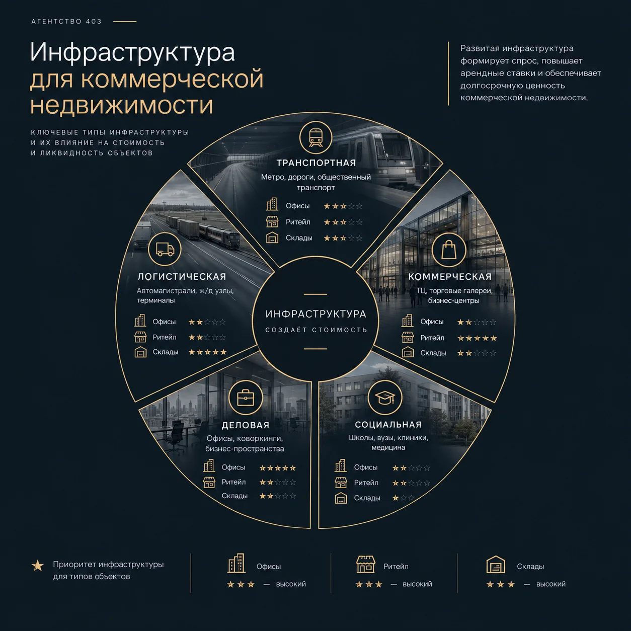 Инфраструктура для коммерческой недвижимости: ключевые типы и их влияние на стоимость