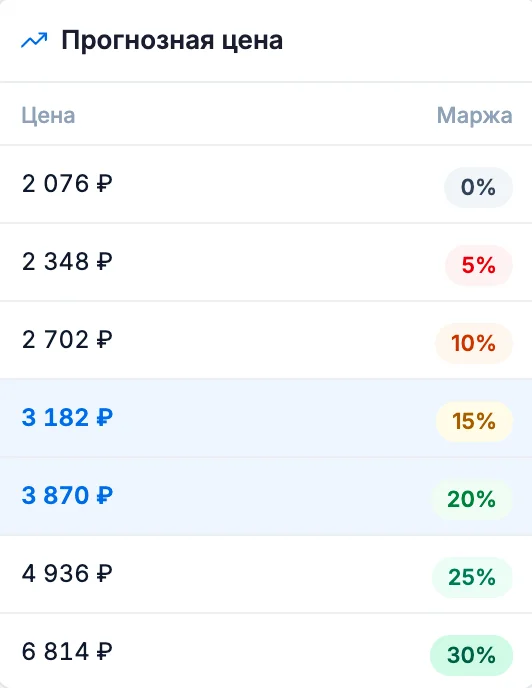 Подсветим цену для нужной маржинальности