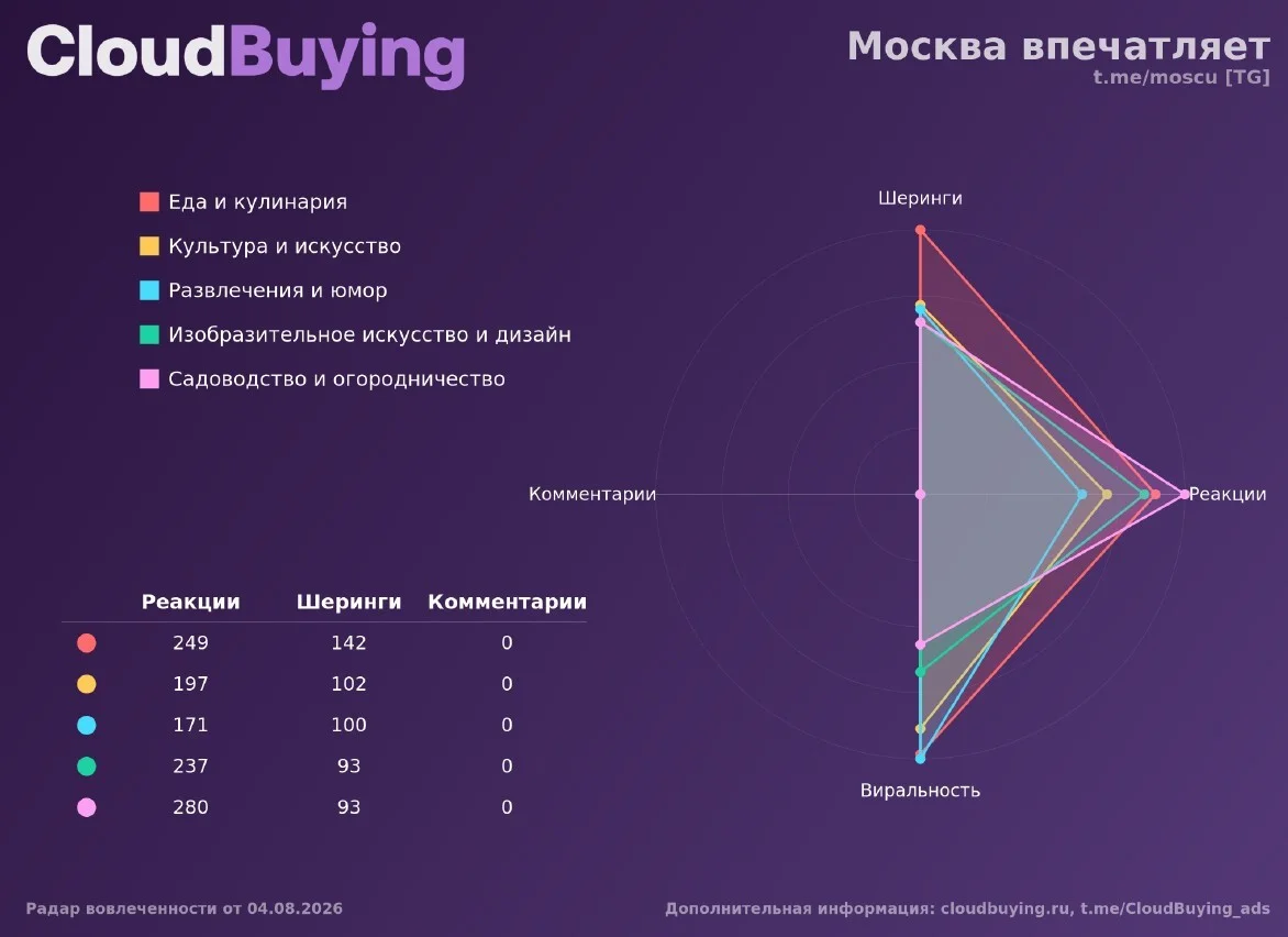 Радар вовлечённости по темам канала «Москва впечатляет»