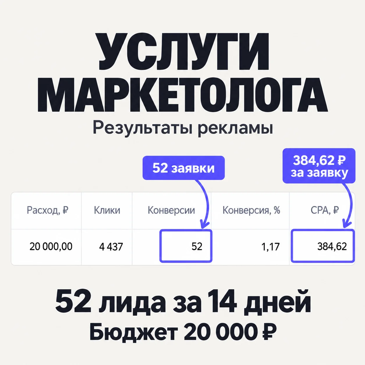 Результаты рекламы услуг маркетолога