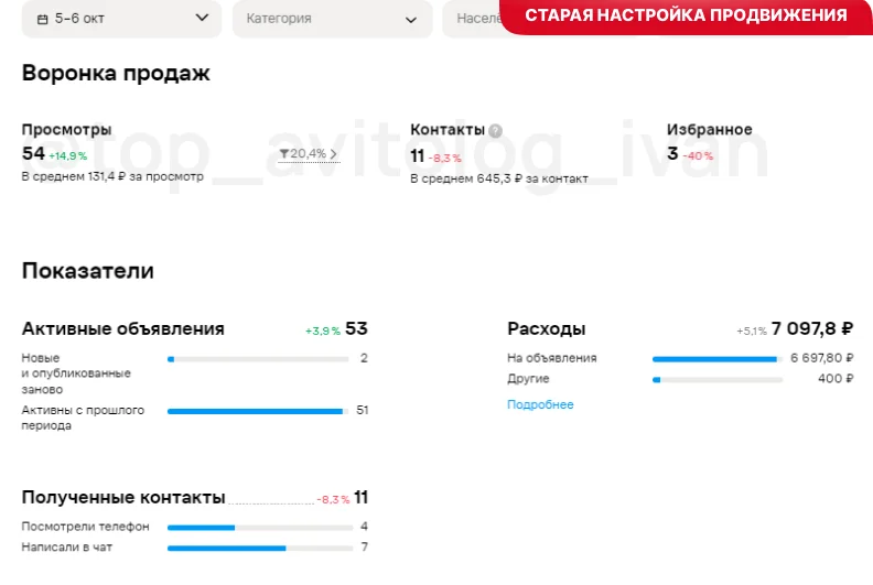 Показатели до изменения настройки Авито: 54 просмотра, 11 контактов, CPL 645 ₽