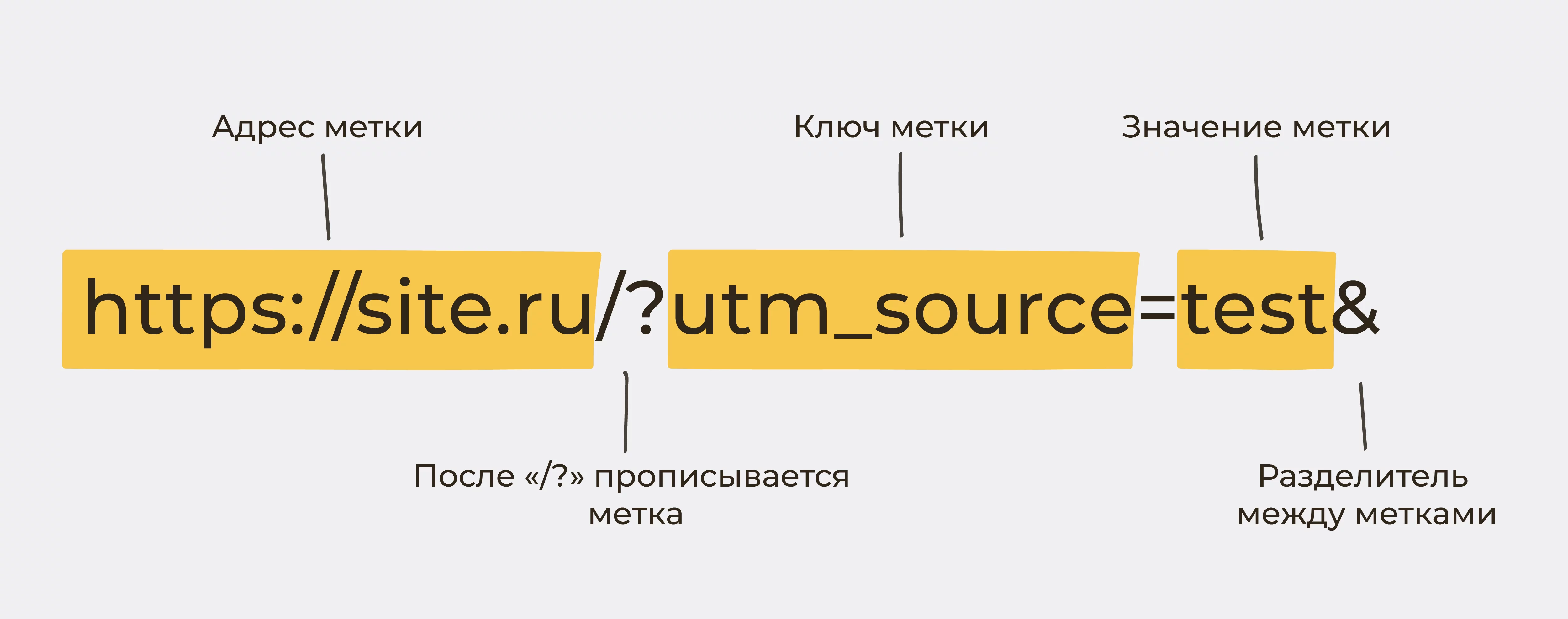 UTM-метки — что такое, для чего нужны и как создать динамические метки для  рекламы | Блог Андата