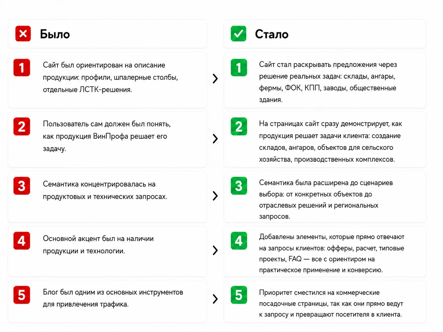 Сравнение стратегии SEO для ВинПроф: До и После — переход от продуктовой семантики к объектной