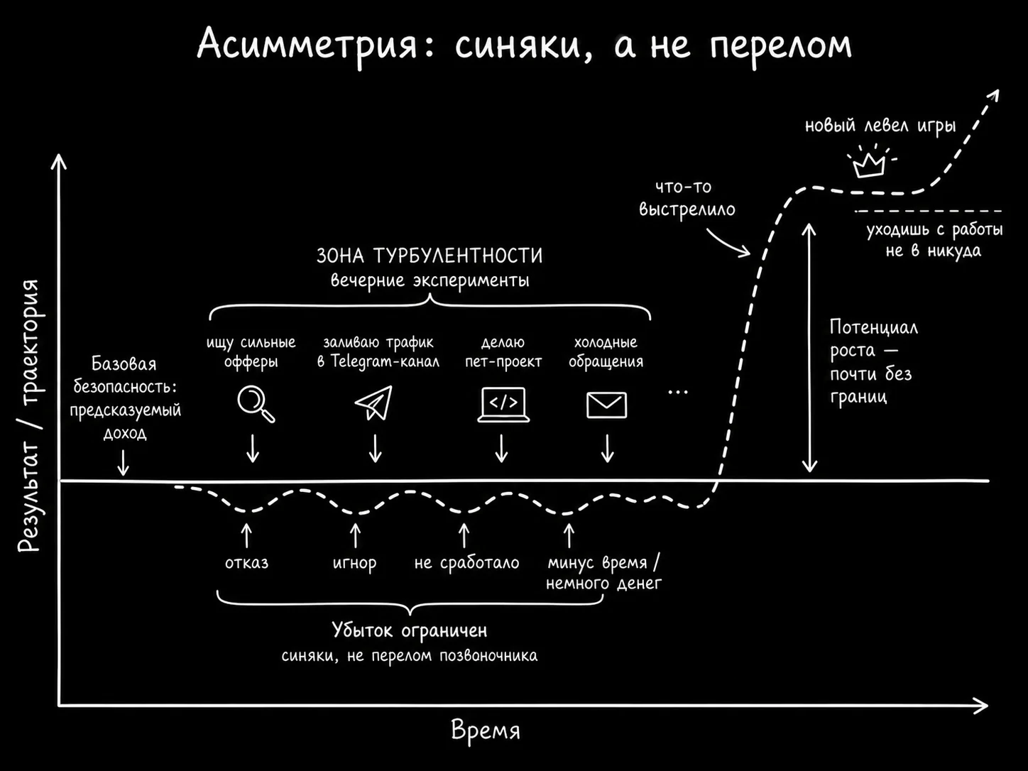 Асимметричный риск