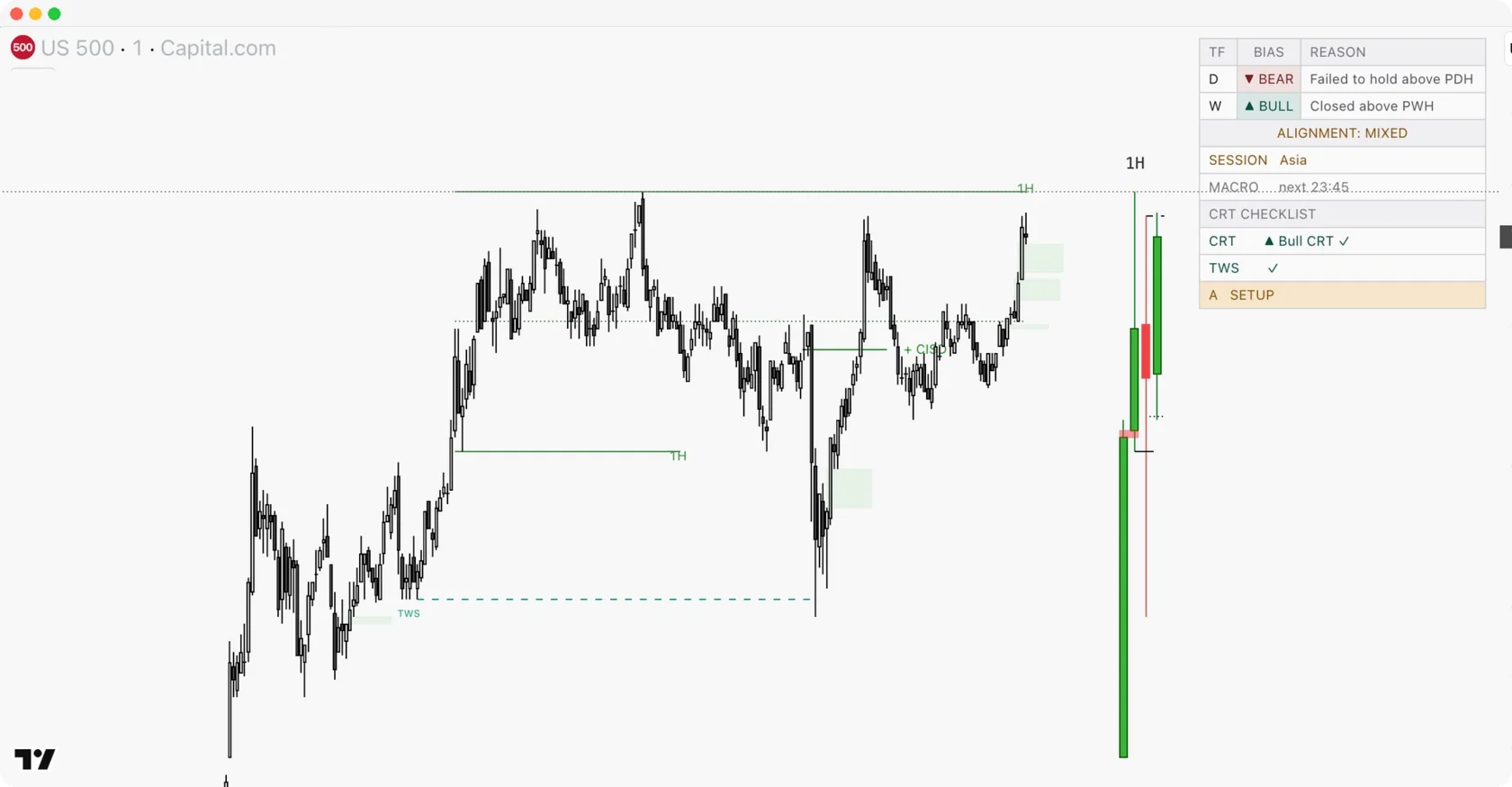 CRT PRO indicator on TradingView showing US500 chart with Bias Table, CRT Checklist, FVG zones and CISD signals