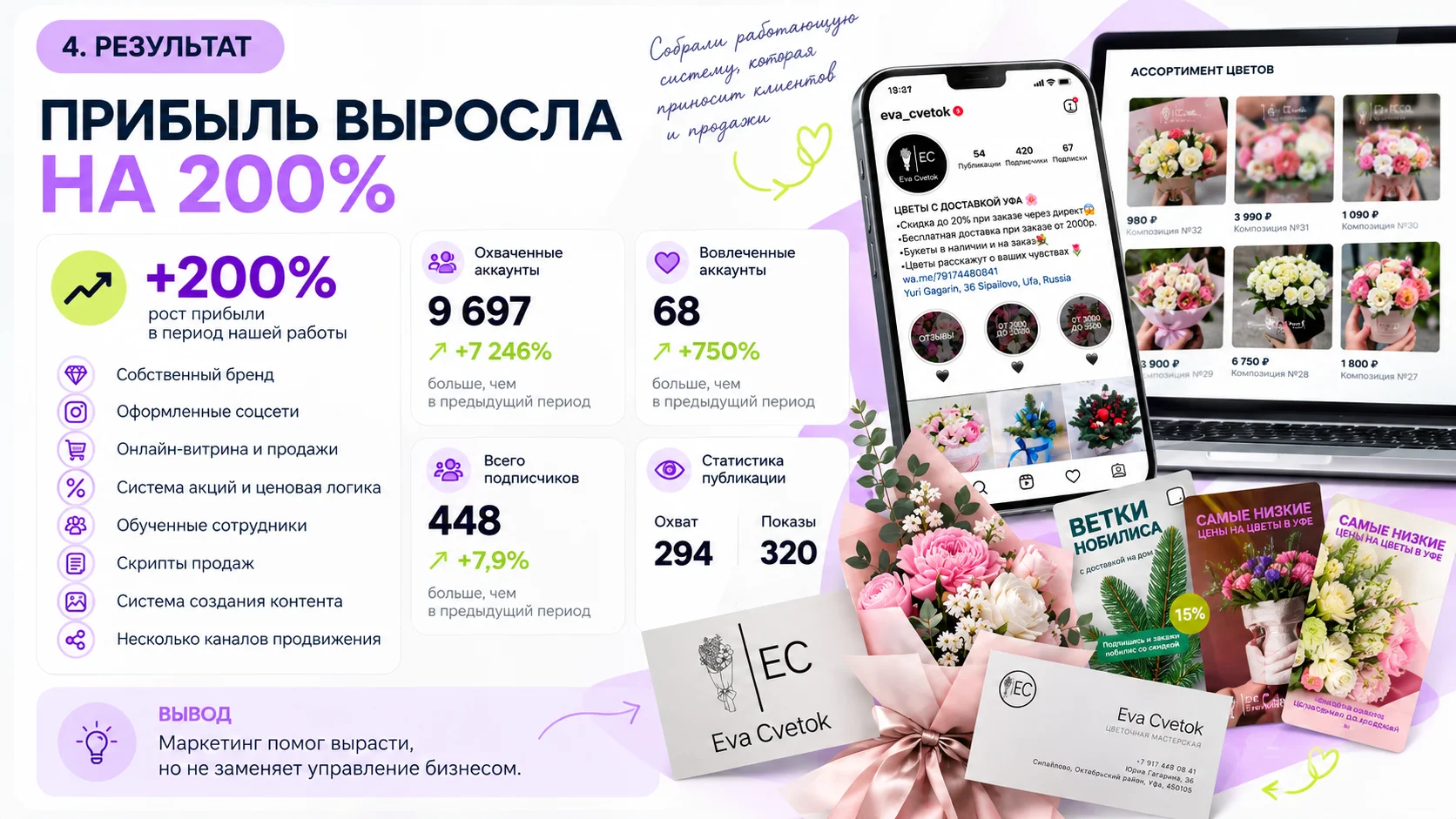 Результат работы с цветочным салоном Ева-цветок