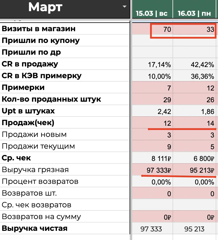 Пример данных по трафику и выручке