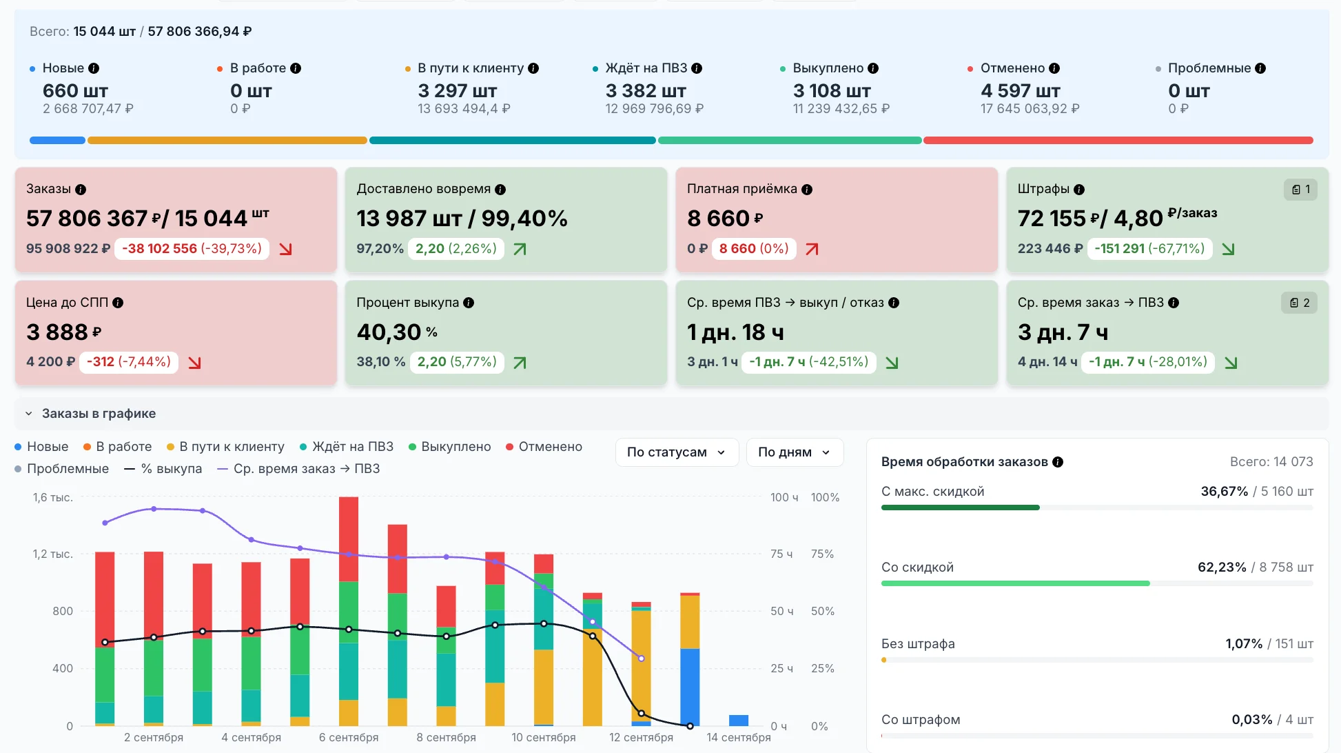 Раздел FBS в TrueStats