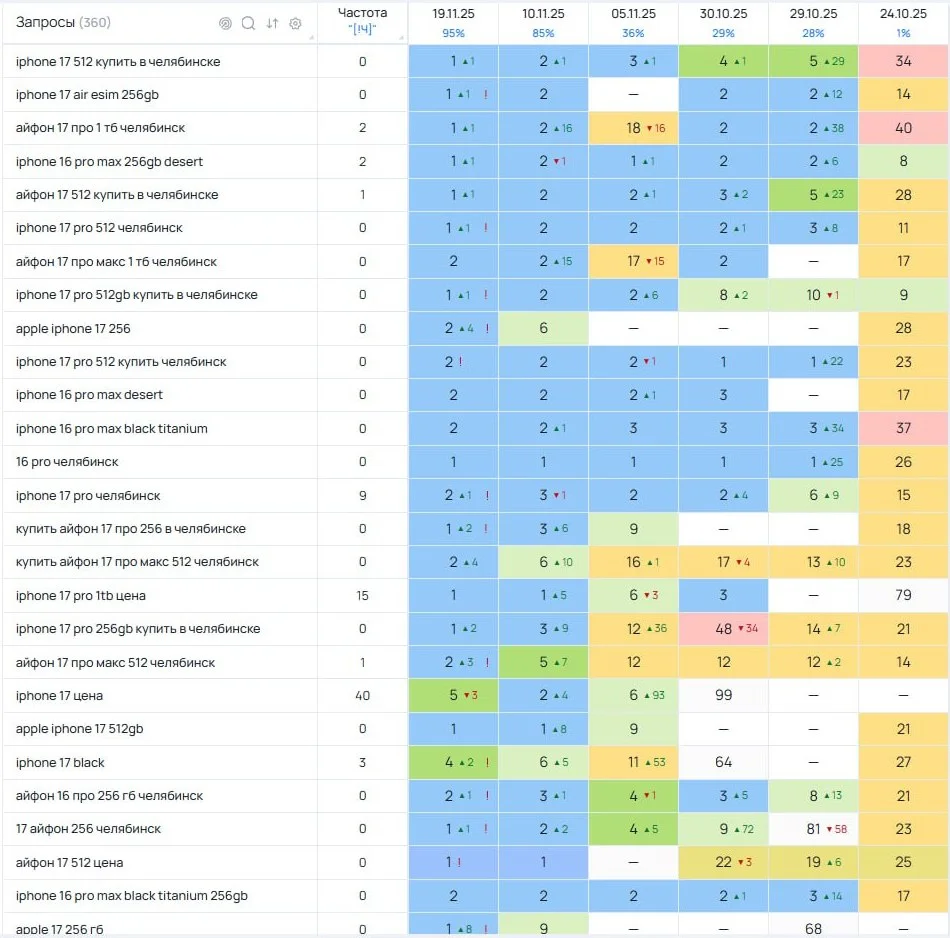SEO продвижение интернет-магазина Apple - рост позиций в ТОП-1