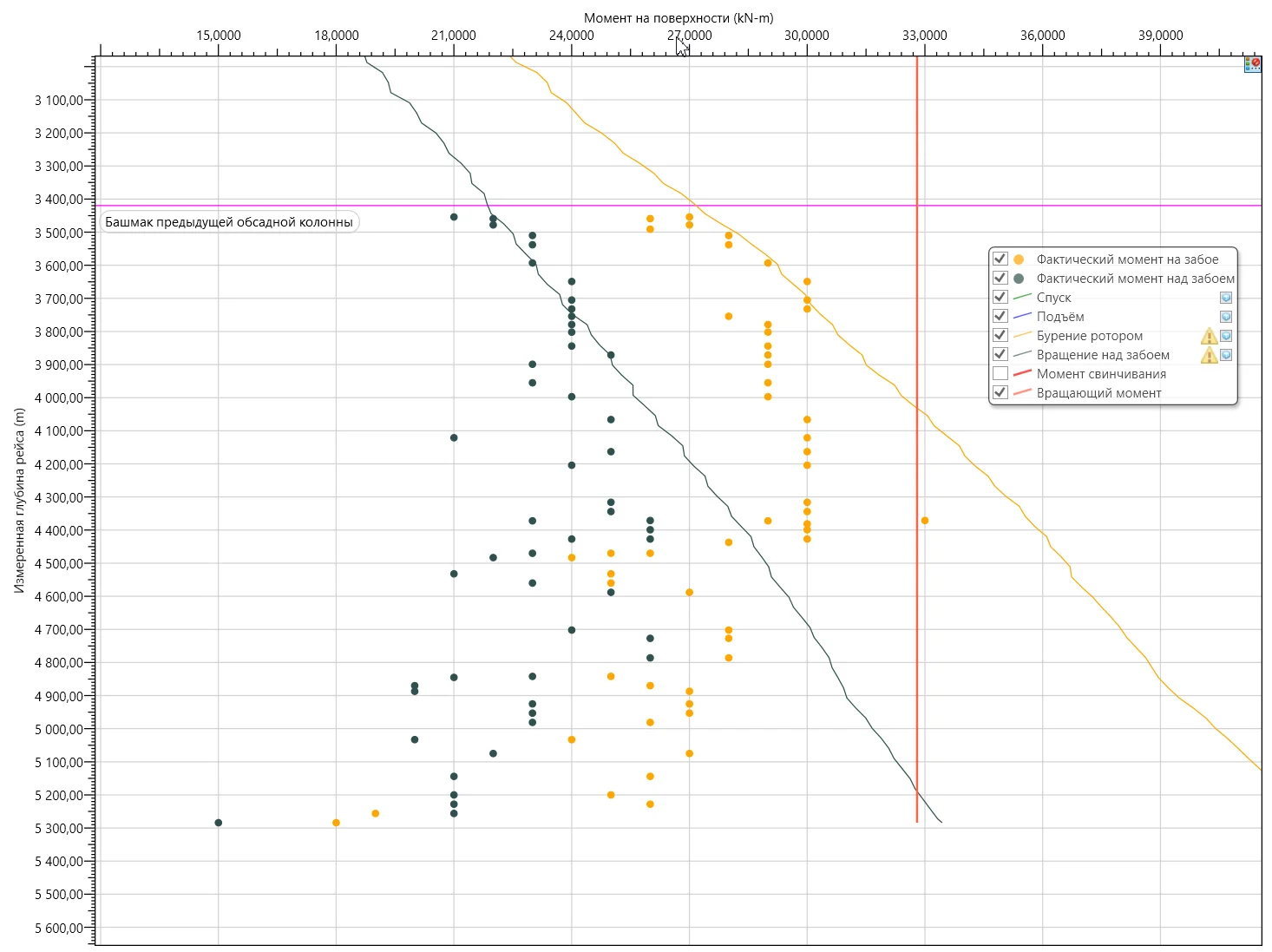 График изменения крутящего момента до/после ввода смазки