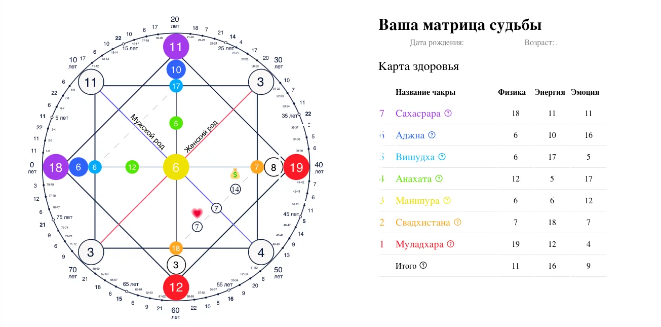 Чакры в Матрице Судьбы: как узнать все о своем здоровье, самочувствии и  энергии по дате рождения