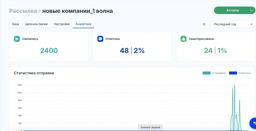 Аналитика холодной рассылки: связались 2400, ответили 48, заинтересованы 24