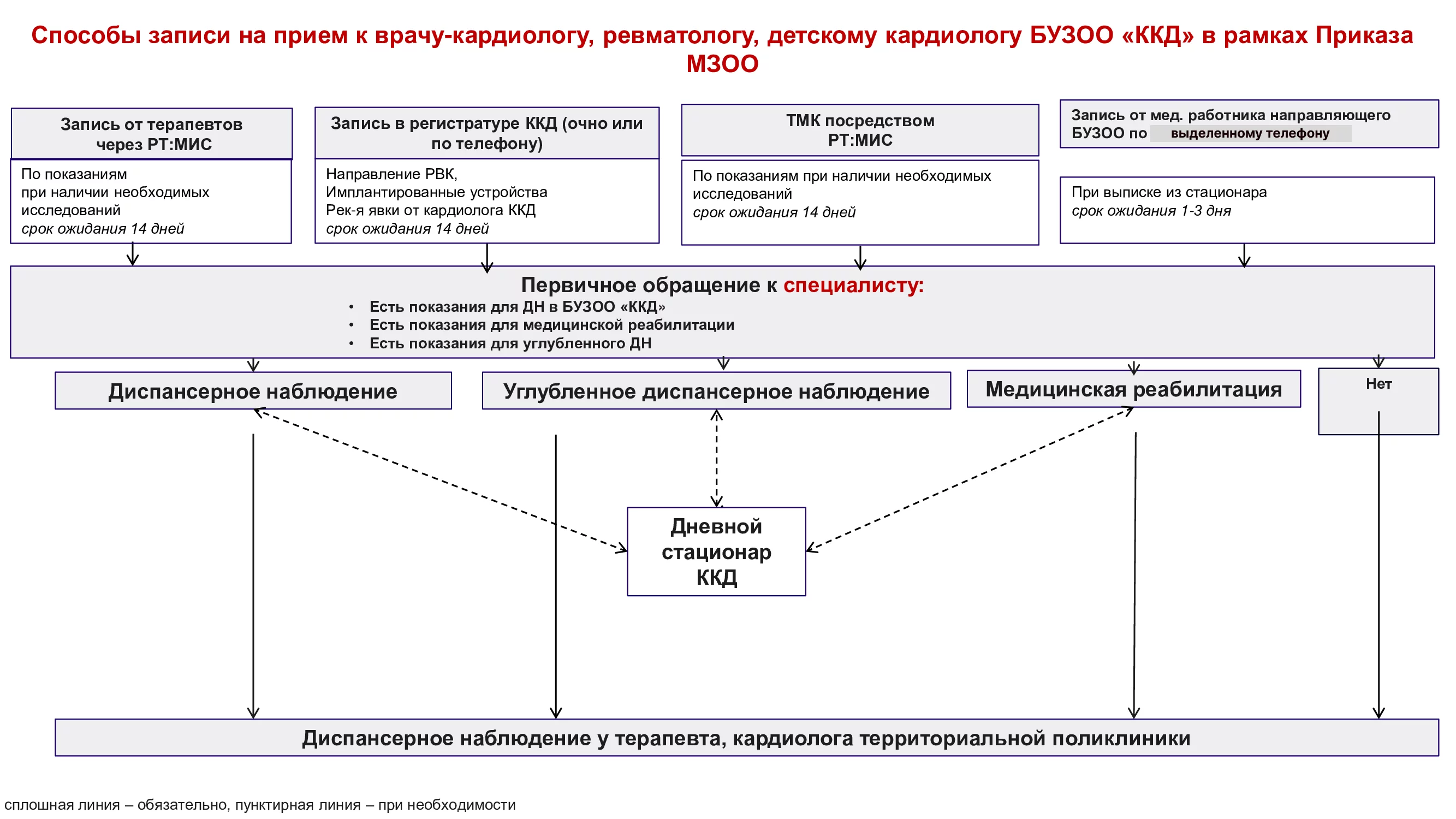 Порядок направления пациентов на консультацию к врачу-кардиологу