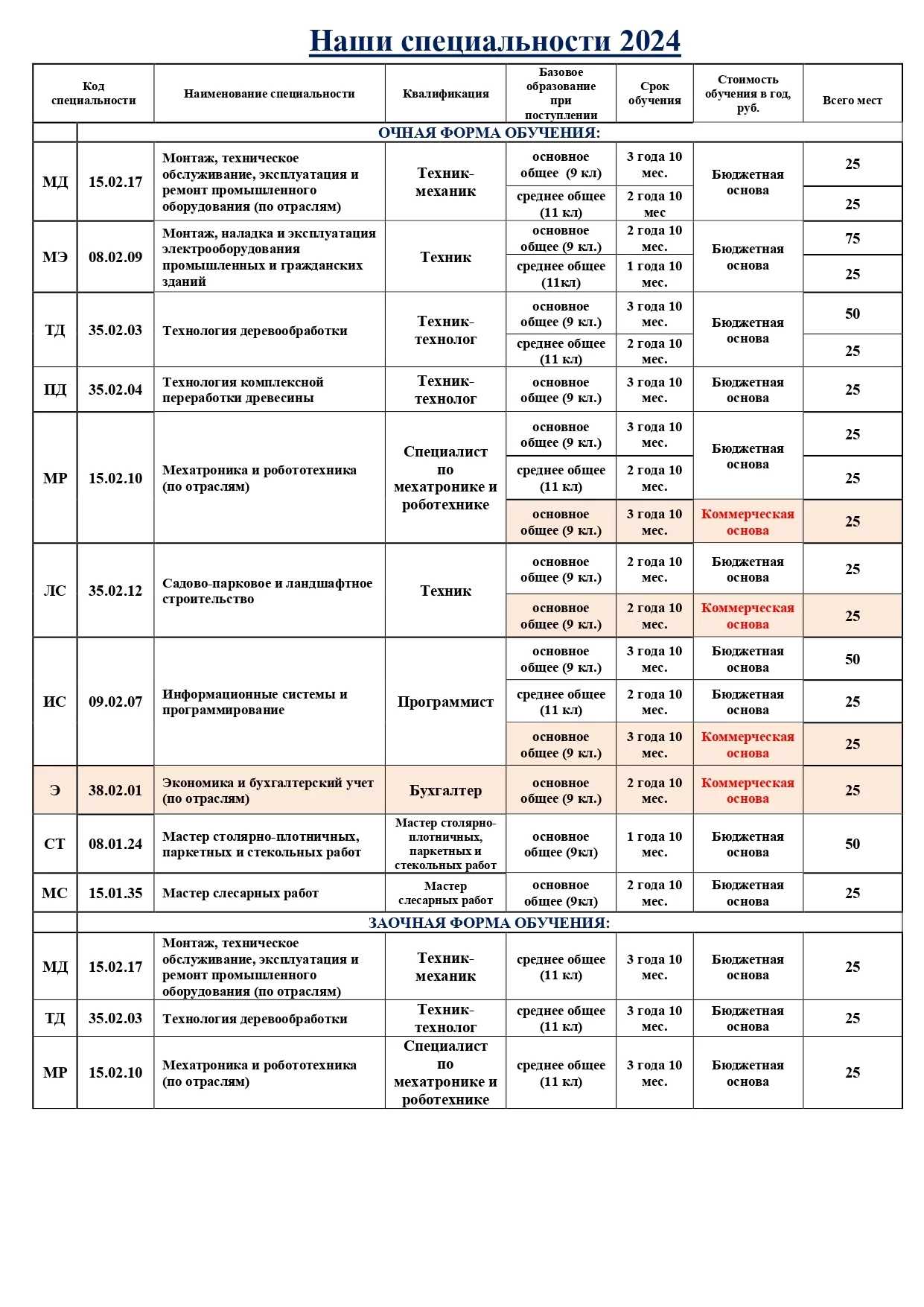 Специальности