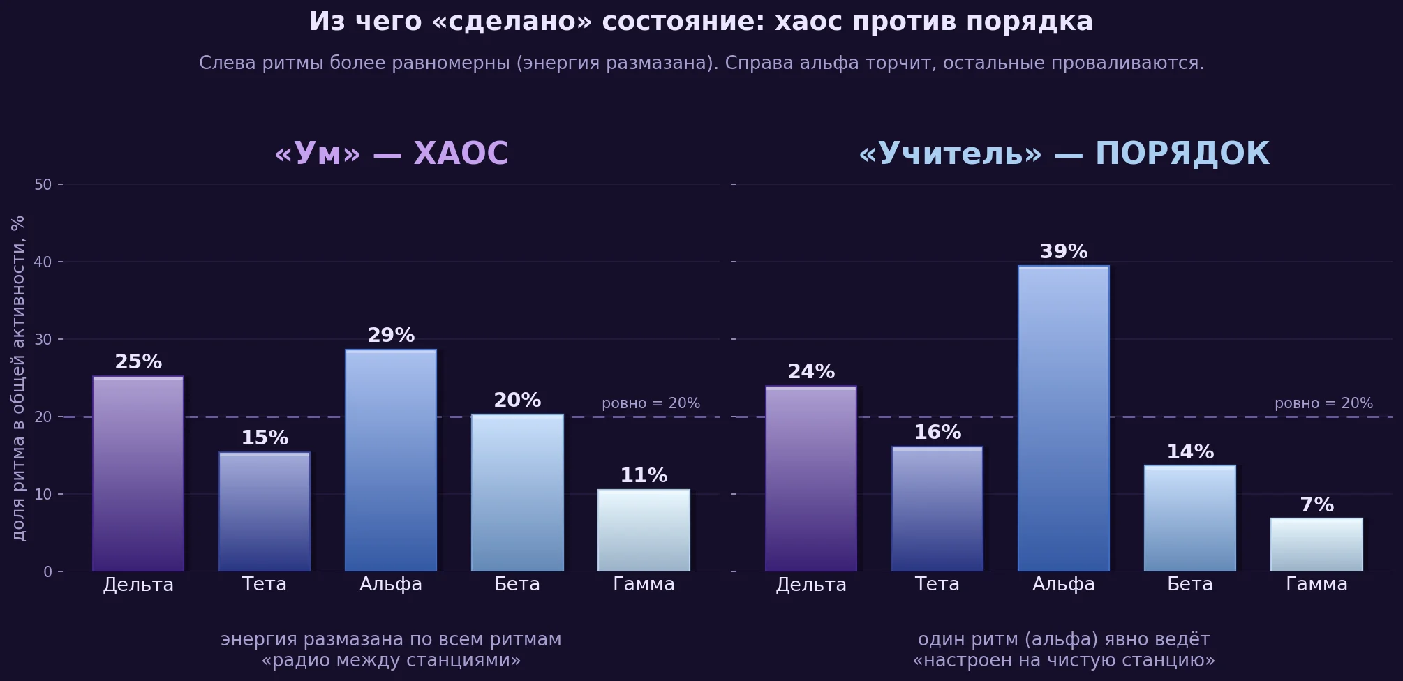 Ум — хаос против Учитель — порядок