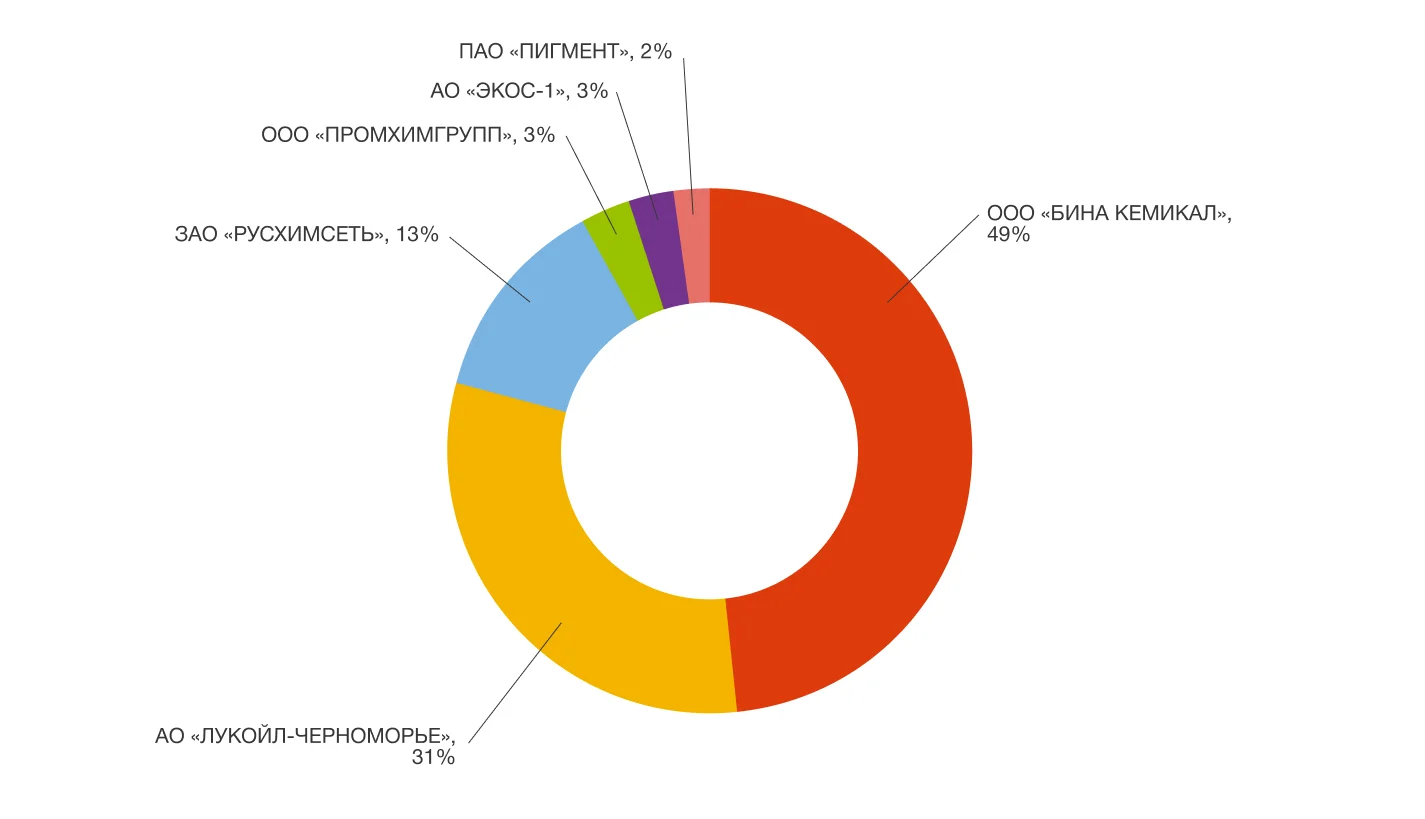 Доли компаний — импортеров МЭК в 2019 году