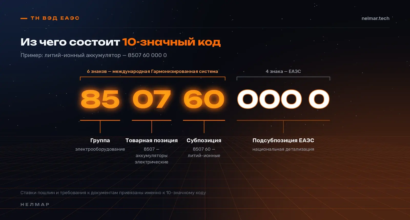 Структура 10-значного кода ТН ВЭД на примере литий-ионного аккумулятора 8507 60 000 0: группа, товарная позиция, субпозиция и подсубпозиция ЕАЭС