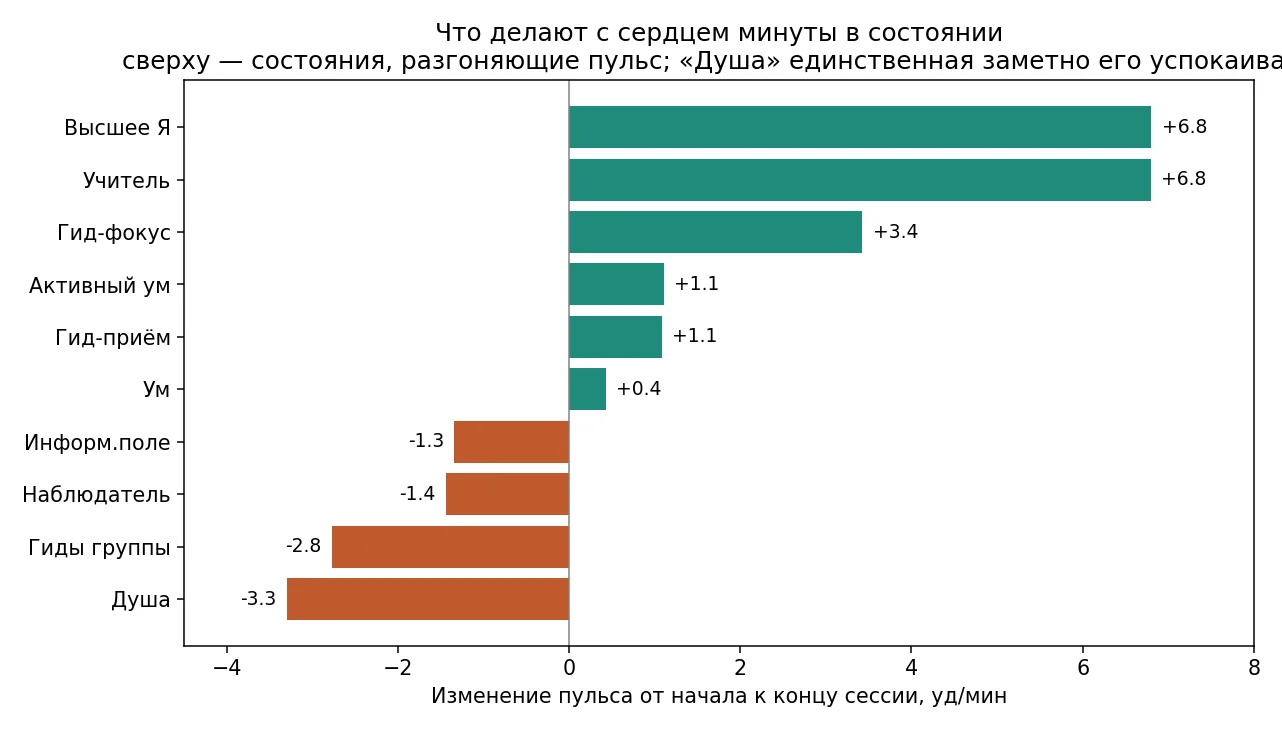 Изменение пульса за сессию по состояниям