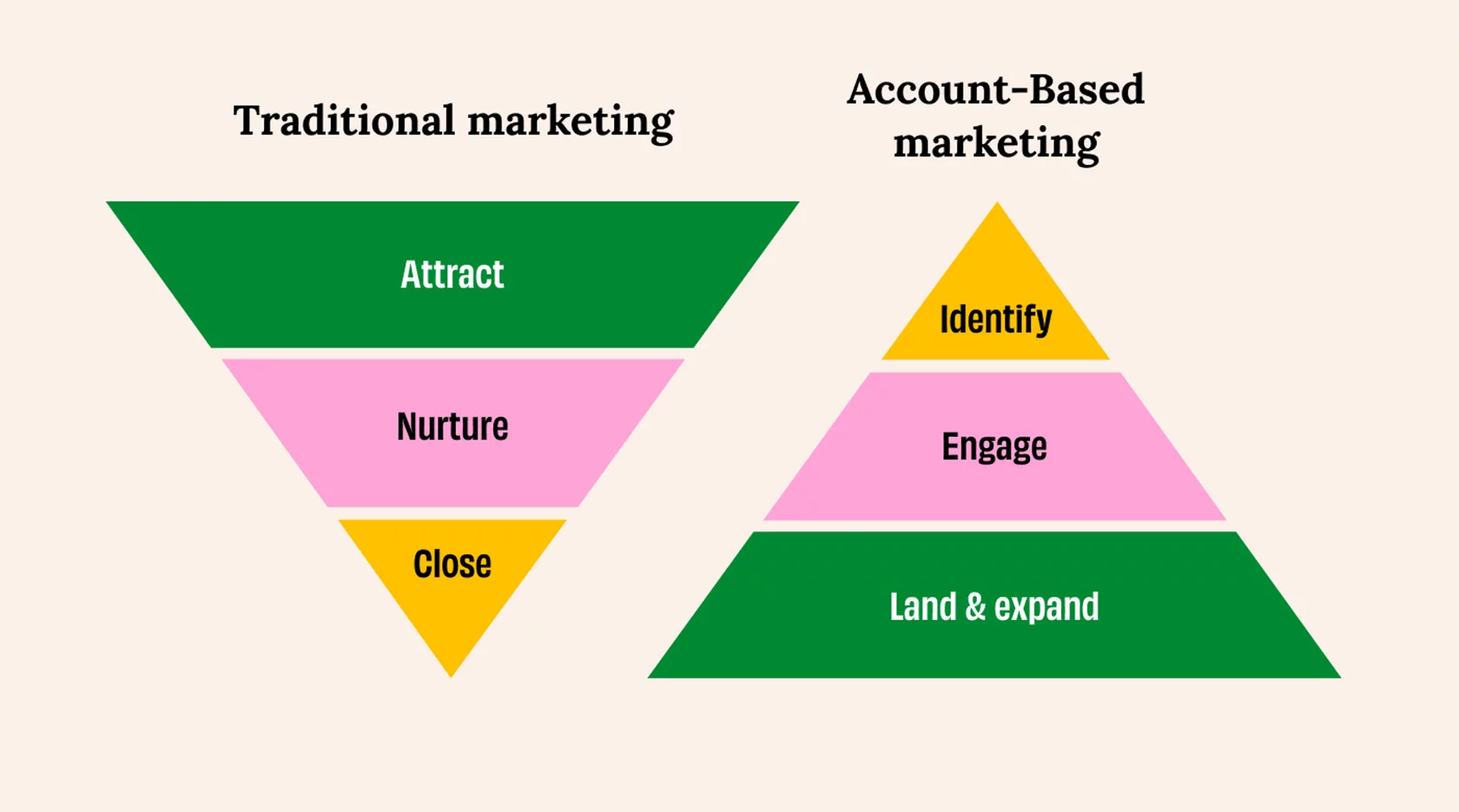 Acount-Based Marketing (ABM) — что это, важность, типы и тендеции в B2B |  Блог Андата