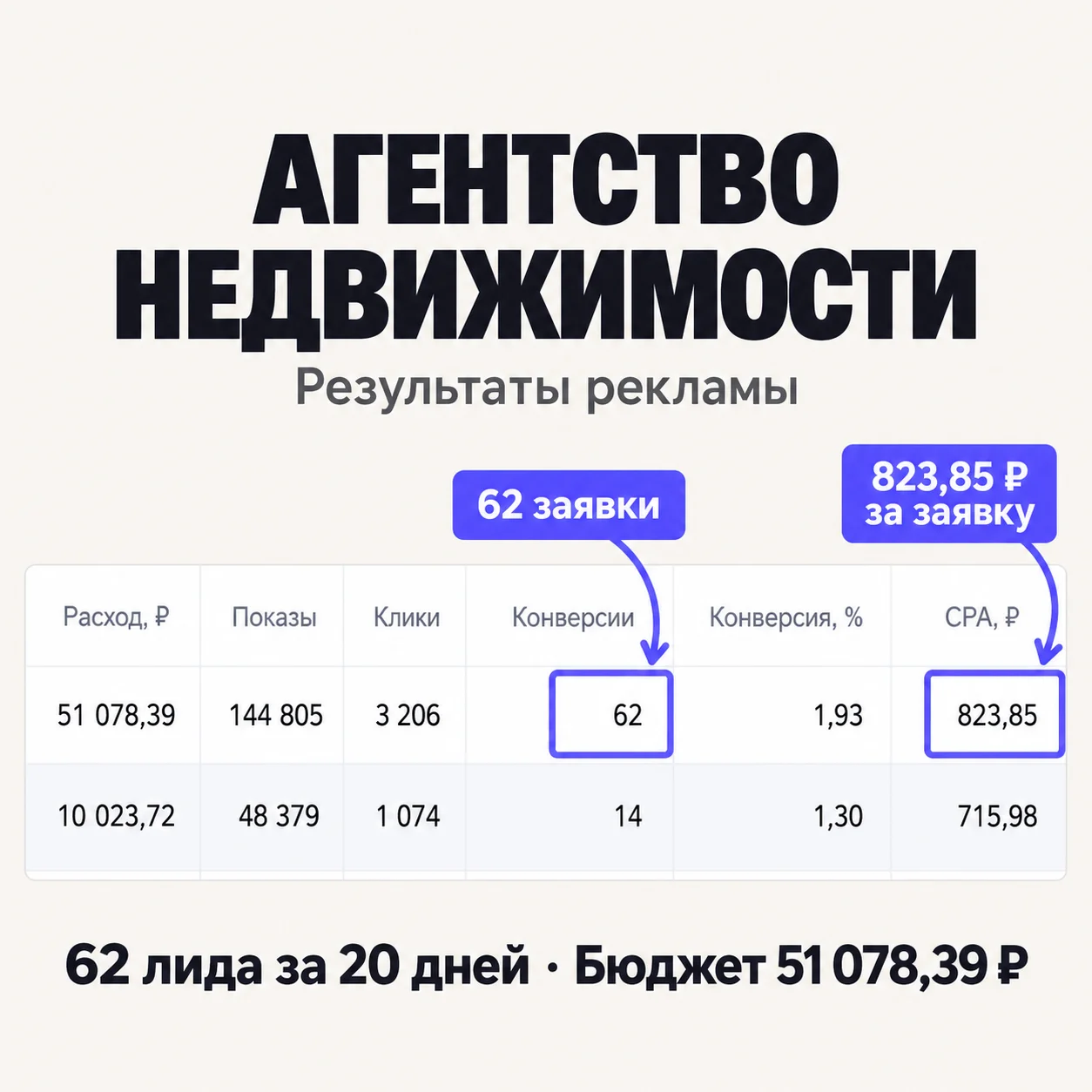 Результаты рекламы агентства недвижимости