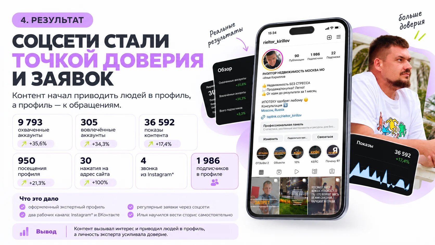 Результат продвижения риелтора Ильи Кирилова