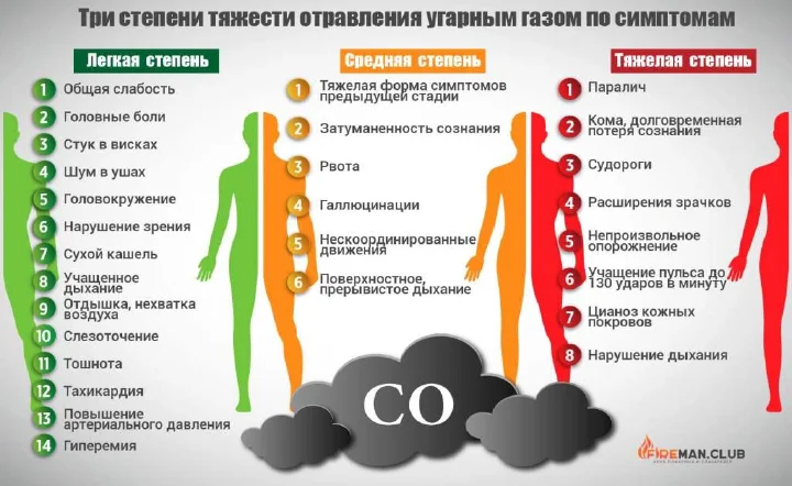 Отравление угарным газом — первая помощь