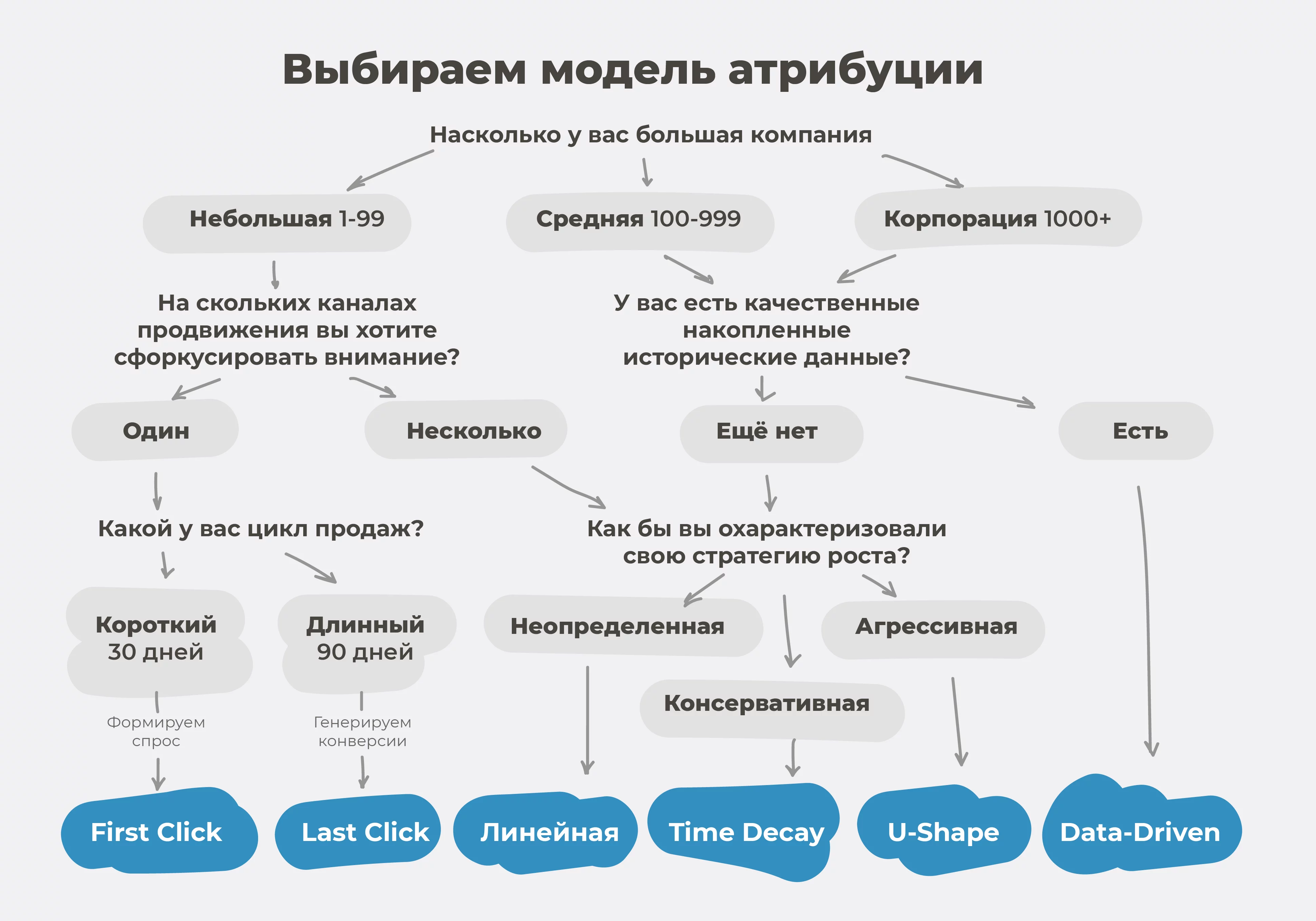 Модели атрибуции — какими бывают и какую выбрать | Блог Андата