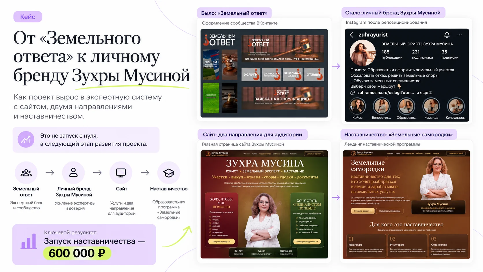 Кейс развития проекта Зухры Мусиной