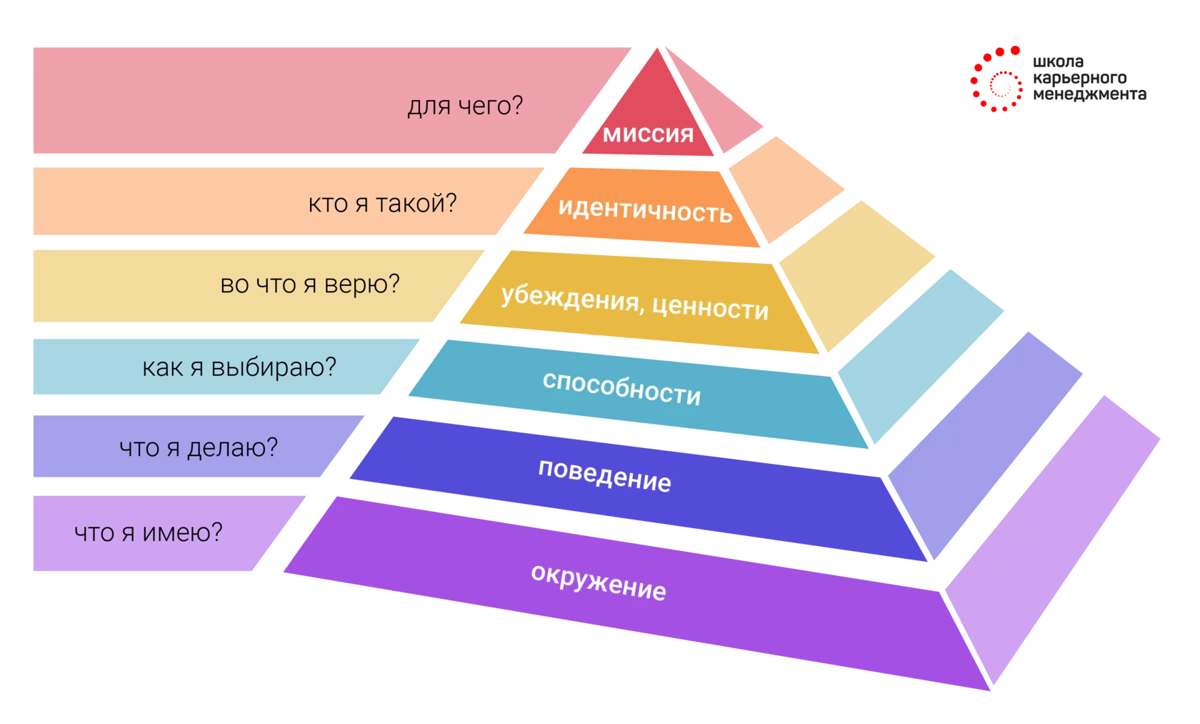 Пирамида Дилтса: как пользоваться | Модель логических уровней | Школа  карьерного менеджмента