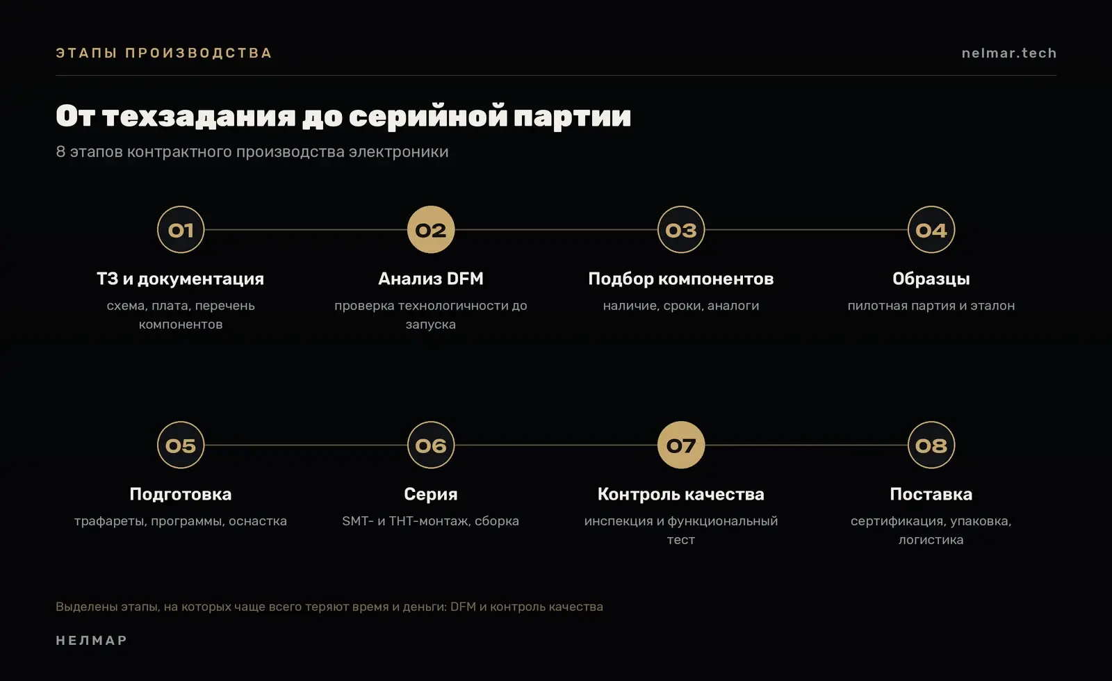 8 этапов контрактного производства электроники: ТЗ, анализ DFM, подбор компонентов, образцы, подготовка, серия, контроль качества, поставка