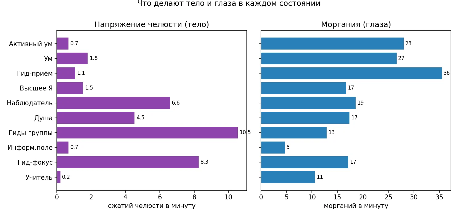 Сжатия челюсти и моргания по состояниям