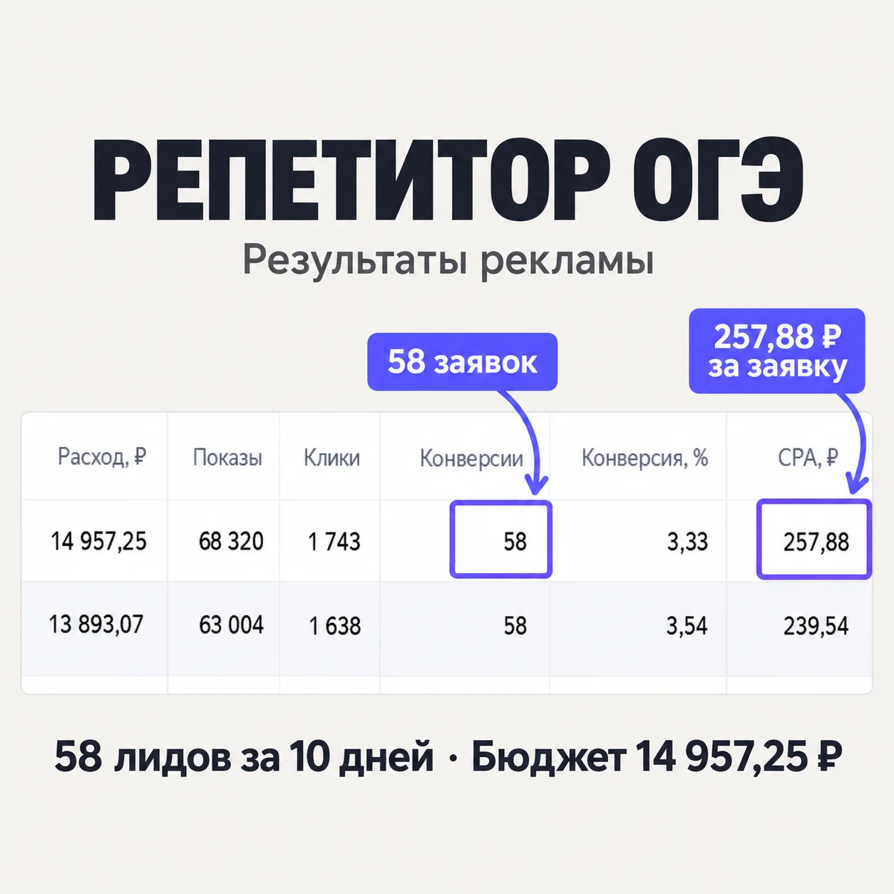 Результаты рекламы репетитора ОГЭ