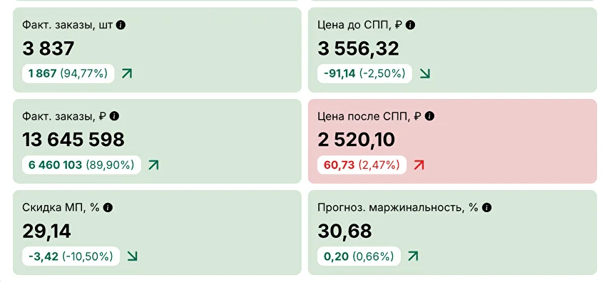 Фактические заказы, цены, скидки
