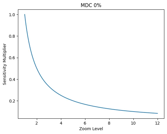 MDC 0% graph