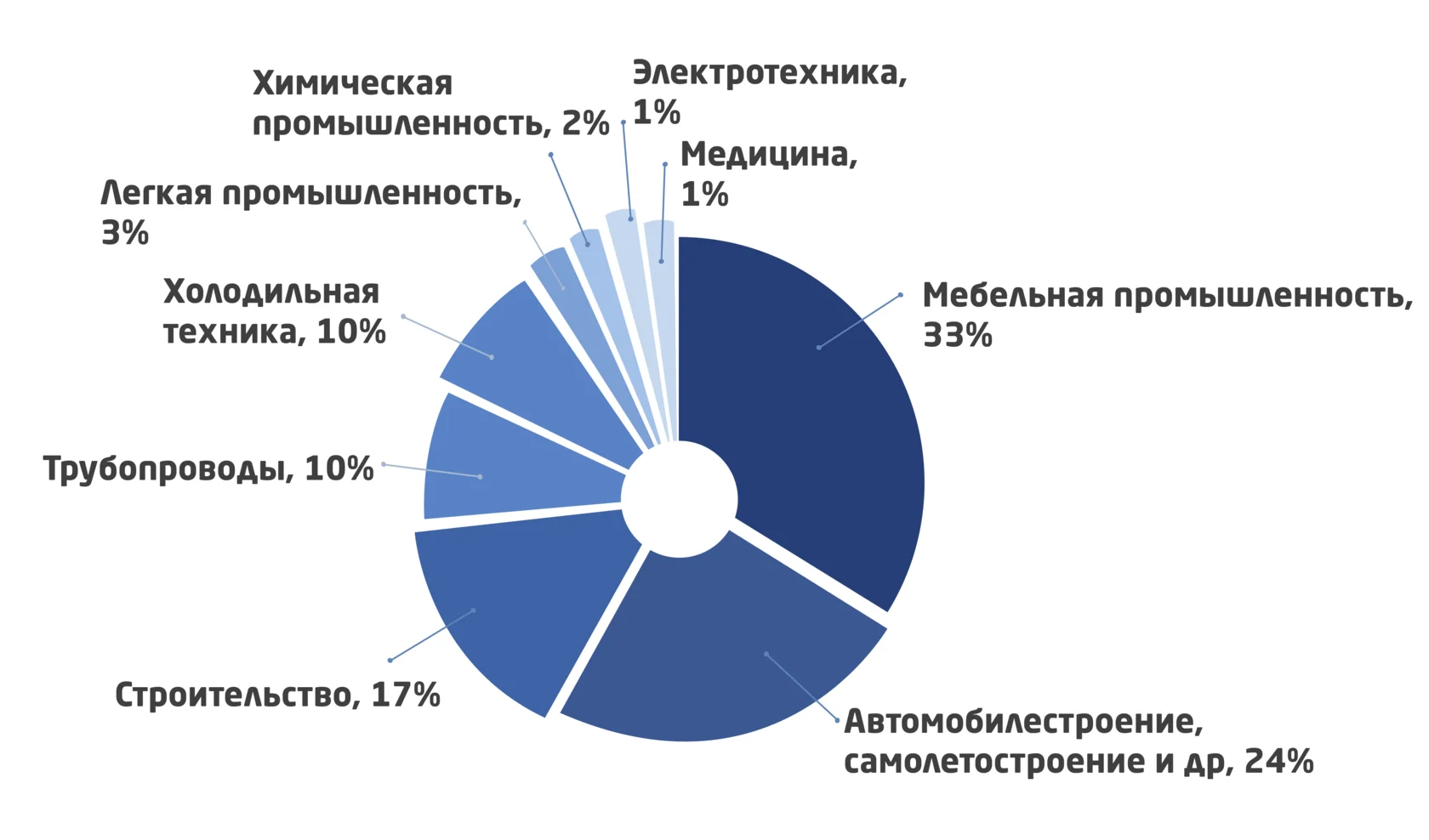 Структура мирового потребления изоцианатов (МДИ и ТДИ) по отраслям