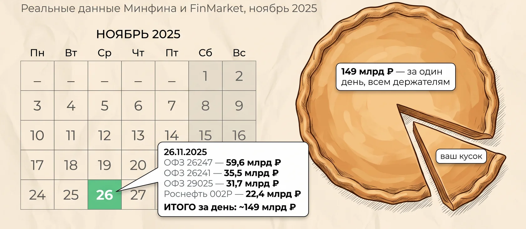 Инфографика купонных выплат ноябрь 2025